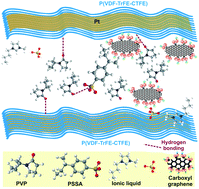 Graphical abstract: Enhanced sensing performance of carboxyl graphene–ionic liquid attached ionic polymer–metal nanocomposite based polymer strain sensors