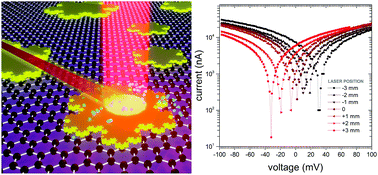 Graphical abstract: IR position-sensitive detectors based on double-junction asymmetric TiO2/MoS2/reduced graphene-oxide sandwiches