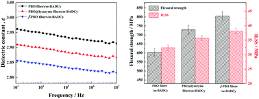 Graphical abstract: Synchronously improved dielectric and mechanical properties of wave-transparent laminated composites combined with outstanding thermal stability by incorporating iysozyme/POSS functionalized PBO fibers