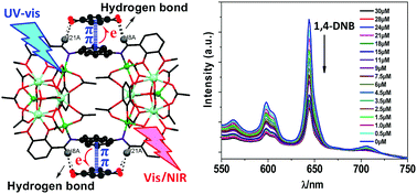 Graphical abstract: Self-assembly of luminescent 12-metal Zn–Ln planar nanoclusters with sensing properties towards nitro explosives