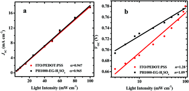 Graphical abstract: Effects of highly conductive PH1000 anode in combination with ethylene glycol additive and H2SO4 immersion treatments on photovoltaic performance and photostability of polymer solar cells