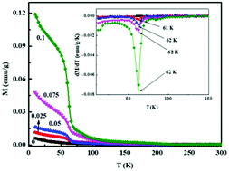 Graphical abstract: Ferromagnetic behavior induced by La-doping in SrCo2As2