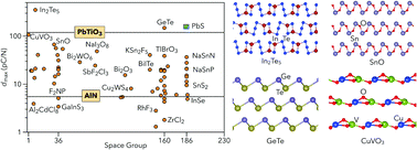 Graphical abstract: Large piezoelectric response of van der Waals layered solids