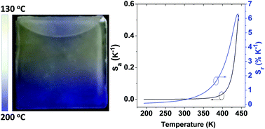 Graphical abstract: Feasible organic films using noninterfering emitters for sensitive and spatial high-temperature sensing