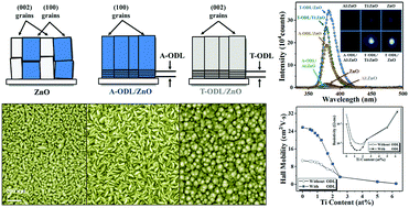 Graphical abstract: High-quality UV optoelectrical and high-mobility T-ODL/Ti:ZnO epilayers on an amorphous substrate through tailoring the interfacial nucleation process by atomic layer deposition