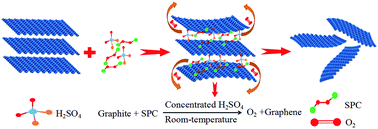 Graphical abstract: One-step room-temperature exfoliation of graphite to 100% few-layer graphene with high quality and large size