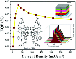 Graphical abstract: Zn2Yb-Grafted and star-shaped metallopolymers for efficient near-infrared (NIR) polymer light-emitting diodes (PLEDs)