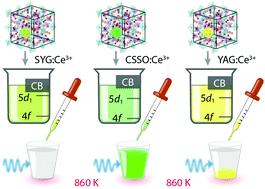 Graphical abstract: Weak thermal quenching of the luminescence in the Ca3Sc2Si3O12:Ce3+ garnet phosphor