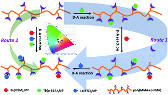 Graphical abstract: Poly(MMA-co-FMA) as a platform for tuning emission by clicking with luminescent lanthanide complexes