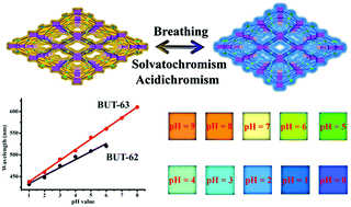 Graphical abstract: Flexible metal–organic frameworks for the wavelength-based luminescence sensing of aqueous pH