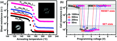 Graphical abstract: Understanding the crystallization behavior and structure of titanium addition in germanium antimony phase change thin films