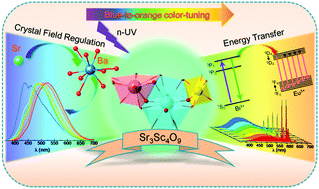 Graphical abstract: Broad color tuning of Bi3+/Eu3+-doped (Ba,Sr)3Sc4O9 solid solution compounds via crystal field modulation and energy transfer