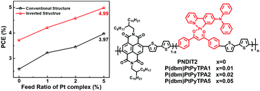 Graphical abstract: Pt complex-based terpolymer acceptors linked through ancillary ligand for all-polymer solar cells