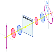 Graphical abstract: Giant magneto-optical response in H+ irradiated Zn1−xCoxO thin films