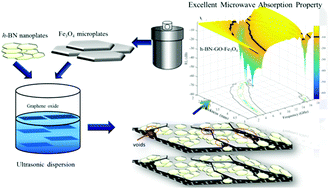 Graphical abstract: Excellent microwave absorption properties of the h-BN–GO–Fe3O4 ternary composite