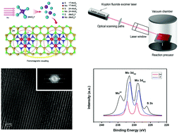 Graphical abstract: Preparation of controllable-thickness 1T@2H-MoS2 thin films by pulsed laser-induced synthesis and the selective separation of the 1T phase