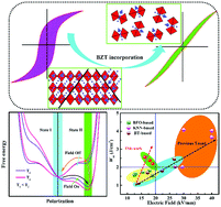 Graphical abstract: Designing lead-free bismuth ferrite-based ceramics learning from relaxor ferroelectric behavior for simultaneous high energy density and efficiency under low electric field