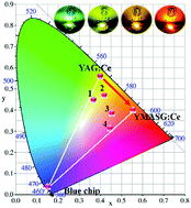 Graphical abstract: Massive red-shifting of Ce3+ emission by Mg2+ and Si4+ doping of YAG:Ce transparent ceramic phosphors