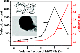 Graphical abstract: Enhanced dielectric performance of PDMS-based three-phase percolative nanocomposite films incorporating a high dielectric constant ceramic and conductive multi-walled carbon nanotubes