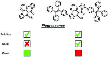 Graphical abstract: The influence of tetraphenylethylene moieties on the emissive properties of dipyrrolonaphthyridinediones