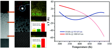Graphical abstract: Defect-controlled electrocaloric effect in PbZrO3 thin films