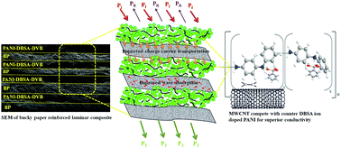 Graphical abstract: Design of MWCNT bucky paper reinforced PANI–DBSA–DVB composites with superior electrical and mechanical properties