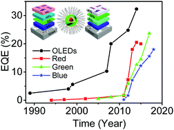 Graphical abstract: Nanostructure and device architecture engineering for high-performance quantum-dot light-emitting diodes