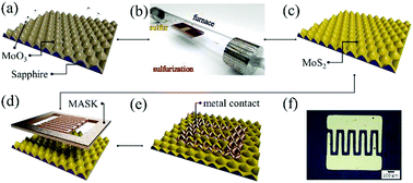 Graphical abstract: Enhanced wavelength-selective photoresponsivity with a MoS2 bilayer grown conformally on a patterned sapphire substrate