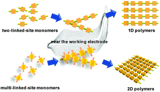 Graphical abstract: Electrochemical polymerization for two-dimensional conjugated polymers