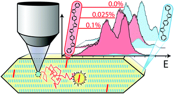 Graphical abstract: Long-range exciton transport in brightly fluorescent furan/phenylene co-oligomer crystals