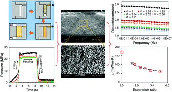 Graphical abstract: Lightweight, thermally insulating, and low dielectric microcellular high-impact polystyrene (HIPS) foams fabricated by high-pressure foam injection molding with mold opening