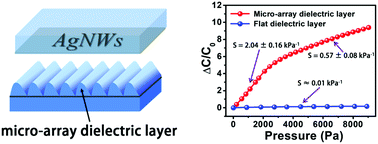 Graphical abstract: A highly sensitive and flexible capacitive pressure sensor based on a micro-arrayed polydimethylsiloxane dielectric layer