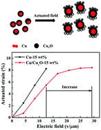 Graphical abstract: Increasing the breakdown strength of dielectric actuators by using Cu/CuxO/silicone dielectric elastomers