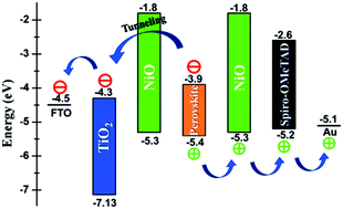 Graphical abstract: Dual interfacial modification engineering with p-type NiO nanocrystals for preparing efficient planar perovskite solar cells