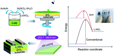 Graphical abstract: Low-temperature combustion synthesis and UV treatment processed p-type Li:NiOx active semiconductors for high-performance electronics