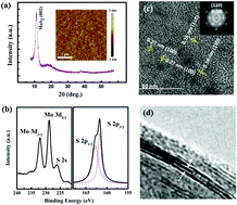 Graphical abstract: Layer-dependent photoresponse of 2D MoS2 films prepared by pulsed laser deposition