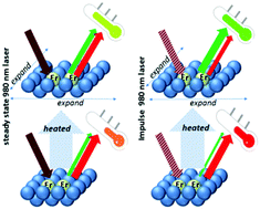 Graphical abstract: Temperature sensitive cross relaxation between Er3+ ions in laminated hosts: a novel mechanism for thermochromic upconversion and high performance thermometry