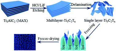 Graphical abstract: Ultralight MXene-based aerogels with high electromagnetic interference shielding performance