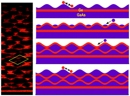 Graphical abstract: Growth and in-plane undulations of GaAs/Ge superlattices on [001]-oriented Ge and GaAs substrates: formation of regular 3D island-in-network nanostructures