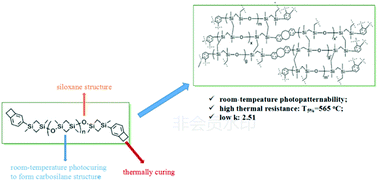 Graphical abstract: Room-temperature photopatternable low-dielectric cured resins derived from siloxane–carbosilane hybridized polymers