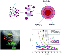 Graphical abstract: Formation of bismuth iron oxide based core–shell structures and their dielectric, ferroelectric and magnetic properties