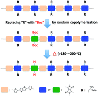 Graphical abstract: Partially removing long branched alkyl side chains of regioregular conjugated backbone based diketopyrrolopyrrole polymer for improving field-effect mobility