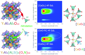 Graphical abstract: Crystal structure analysis and evidence of mixed anion coordination at the Ce3+ site in Y3Al2(Al,Si)3(O,N)12 oxynitride garnet phosphor