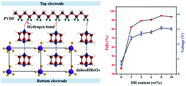 Graphical abstract: A molecular ferroelectrics induced electroactive β-phase in solution processed PVDF films for flexible piezoelectric sensors