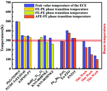 Graphical abstract: Giant negative electrocaloric effect in antiferroelectric PbZrO3 thin films in an ultra-low temperature range