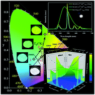 Graphical abstract: Mechanism analysis of a narrow-band ultra-bright green phosphor with its prospect in white light-emitting diodes and field emission displays