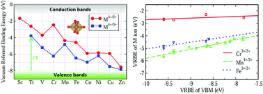 Graphical abstract: How to predict the location of the defect levels induced by 3d transition metal ions at octahedral sites of aluminate phosphors