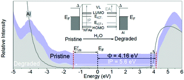 Graphical abstract: Effects of water vapor and oxygen on non-fullerene small molecule acceptors