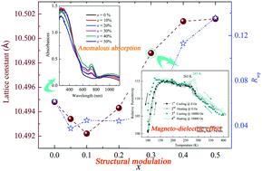 Graphical abstract: Structural modulation enables magneto-dielectric effect and enhanced photoactivity in ferroelectric bismuth iron niobate pyrochlore