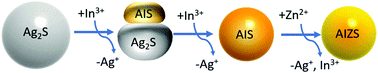Graphical abstract: Seeded-mediated growth of ternary Ag–In–S and quaternary Ag–In–Zn–S nanocrystals from binary Ag2S seeds and the composition-tunable optical properties